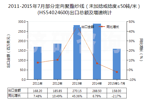 2011-2015年7月部分定向聚酯紗線（未加捻或捻度≤50轉(zhuǎn)/米）(HS54024600)出口總額及增速統(tǒng)計